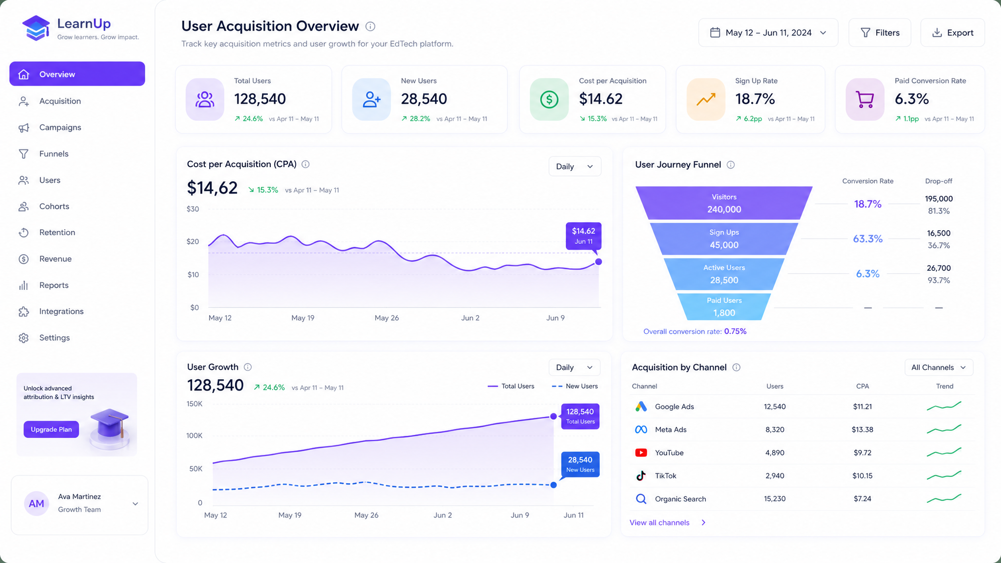 B2B SaaS illustration of a dashboard showing EdTech user acquisition metrics, cost per acquisition c