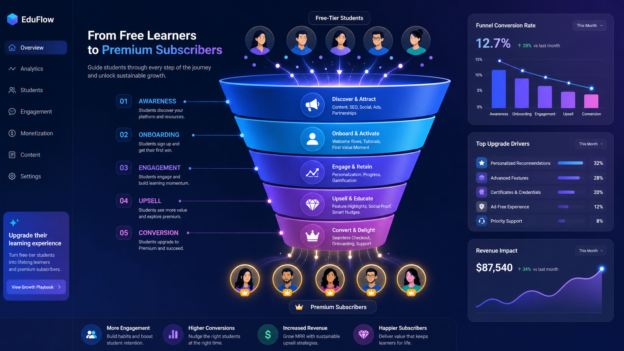 B2B SaaS illustration of a marketing funnel converting free tier students into premium subscribers, 